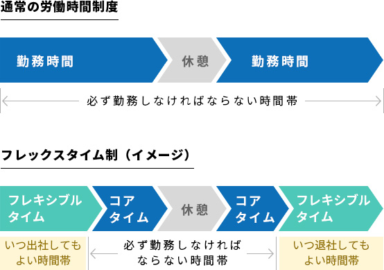 フレックス出勤OK